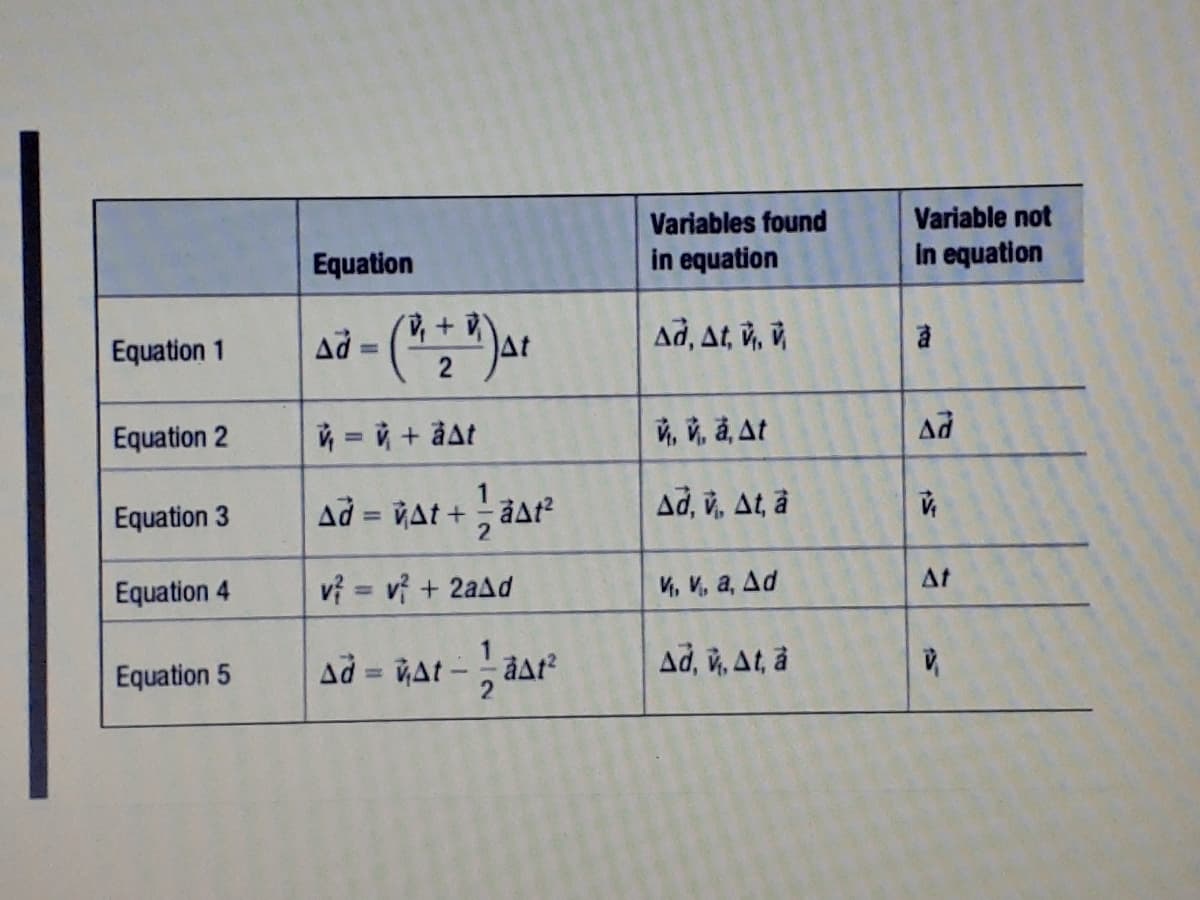 Variables found
Variable not
Equation
in equation
in equation
ad, At, v, îù
Equation 1
%3D
Equation 2
V, ů, ä, At
Ad
Equation 3
Δd= WAt + af?
Ad, v, At, à
%3D
At
Equation 4
vi = vị + 2aad
V, V, a, Ad
%3D
Equation 5
Ad = VAt-
Ad, v, At, å
