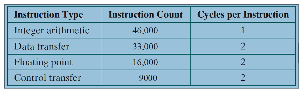 Instruction Type
Instruction Count
Cycles per Instruction
Integer arithmetic
46,000
1
Data transfer
33,000
2
Floating point
16,000
2
Control transfer
9000
2
