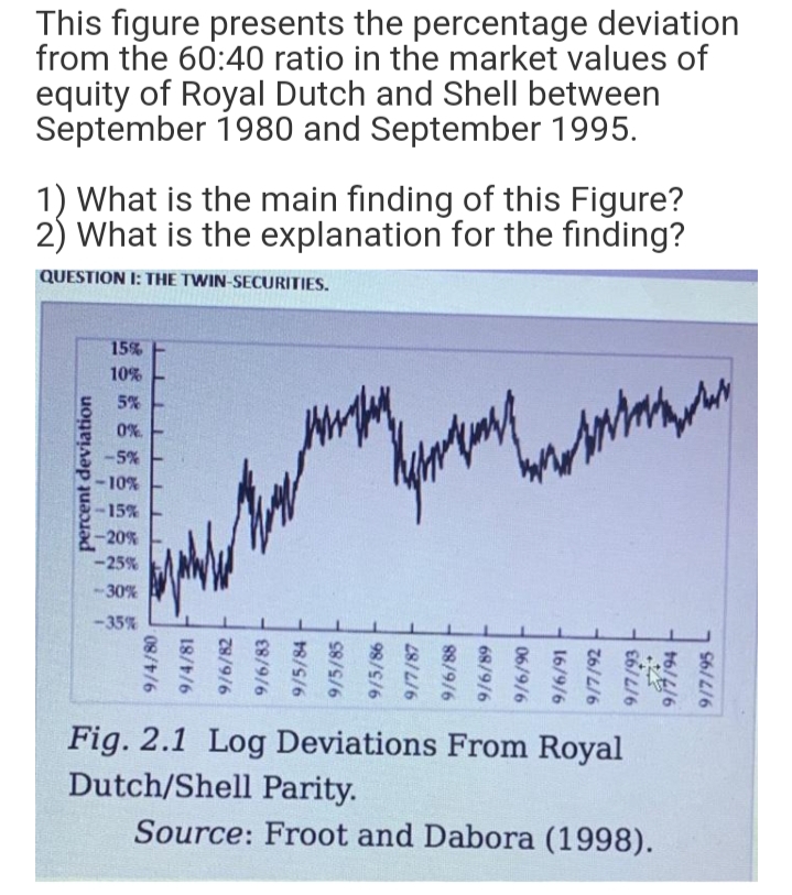 This figure presents the percentage deviation
from the 60:40 ratio in the market values of
equity of Royal Dutch and Shell between
September 1980 and September 1995.
1) What is the main finding of this Figure?
2) What is the explanation for the finding?
QUESTION I: THE TWIN-SECURITIES.
percent deviation
1-1
08/+/6
18/t/6
28/9/6
£8/9/6
9/5/84
9/5/85
купить
9/5/86
толичинити
28/2/6
88/9/6
68/9/6
06/9/6
16/9/6
9/7/92
9/7/93
574*
Fig. 2.1 Log Deviations From Royal
Dutch/Shell Parity.
hay
Source: Froot and Dabora (1998).
9/7/95