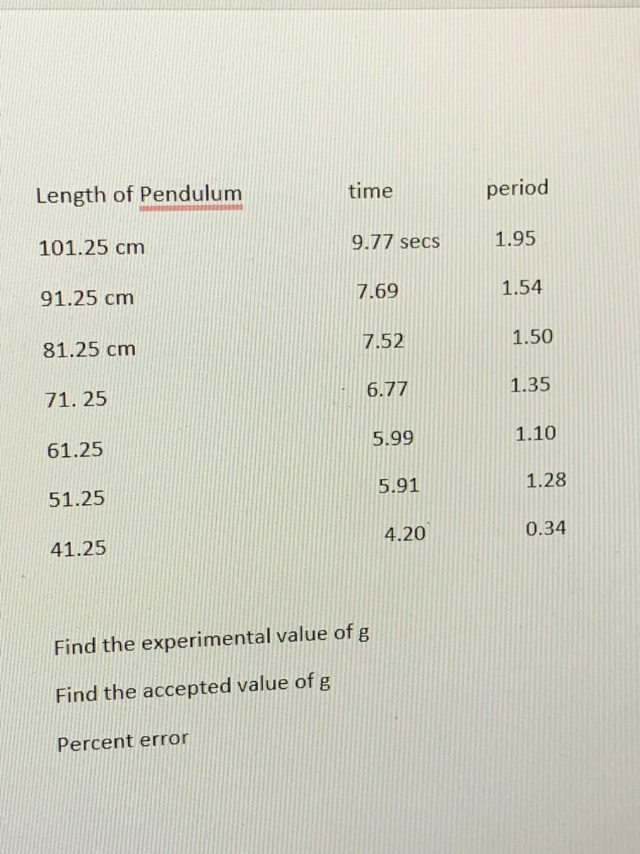 Length of Pendulum
101.25 cm
91.25 cm
81.25 cm
71.25
61.25
51.25
41.25
time
Percent error
9.77 secs
7.69
7.52
6.77
Find the experimental value of g
Find the accepted value of g
5.99
5.91
4.20
period
1.95
1.54
1.50
1.35
1.10
1.28
0.34