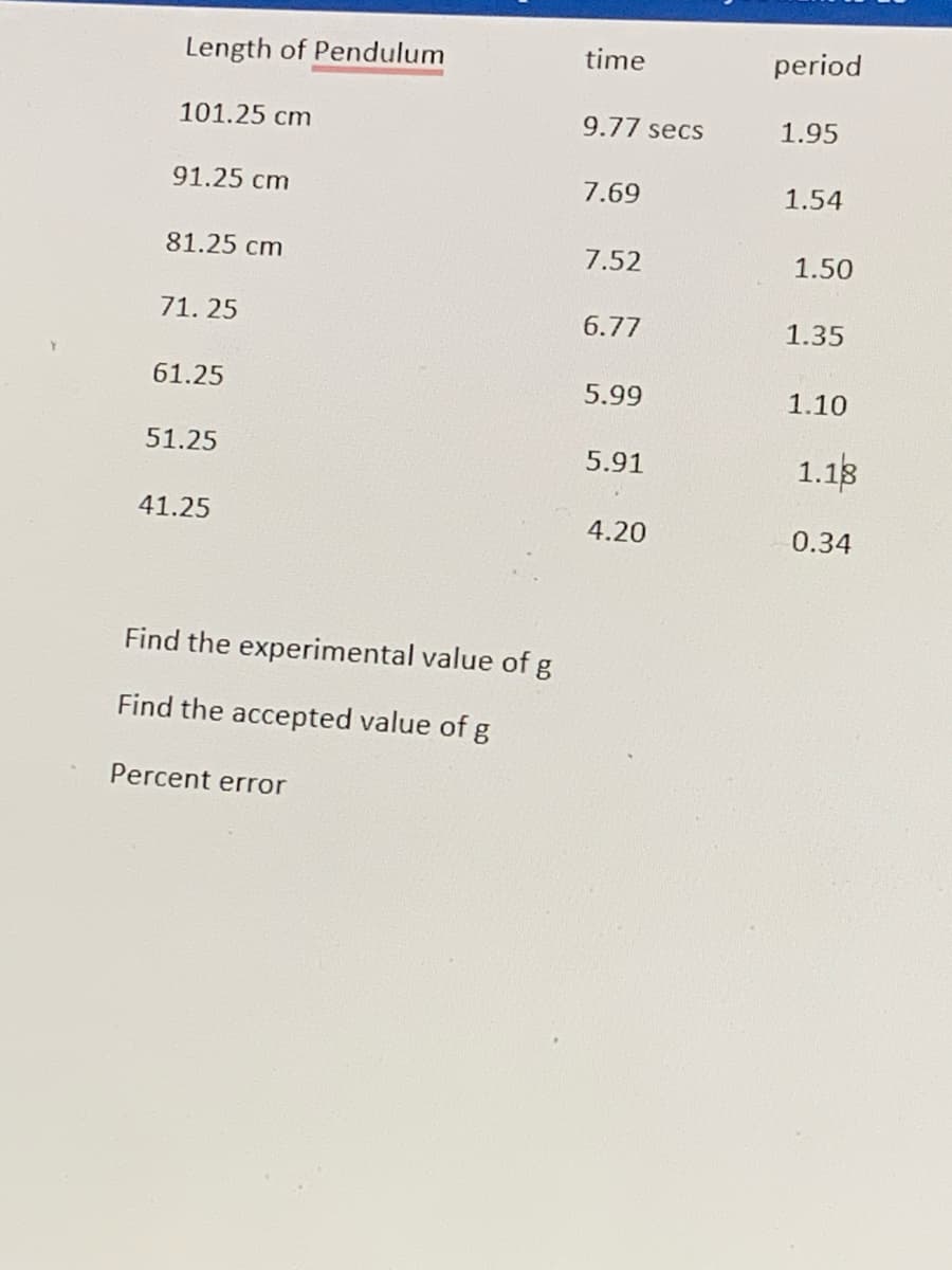 Length of Pendulum
101.25 cm
91.25 cm
81.25 cm
71.25
61.25
51.25
41.25
Find the experimental value of g
Find the accepted value of g
Percent error
time
9.77 secs
7.69
7.52
6.77
5.99
5.91
4.20
period
1.95
1.54
1.50
1.35
1.10
1.18
0.34