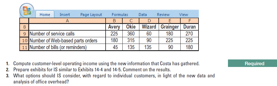 Home
Page Layout
Formulas
Data
Insert
Review
View
A
B
Avery Okie Wizard Grainger Duran
270
225
180
225
9 Number of service calls
10 Number of Web-based parts orders
11 Number of bills (or reminders)
360
315
135
60
90
180
225
90
180
45
135
1. Compute customer-level operating income using the new information that Costa has gathered.
2. Prepare exhibits for IS similar to Exhibits 14-4 and 14-5. Comment on the results.
Required
3. What options should IS consider, with regard to individual customers, in light of the new data and
analysis of office overhead?
