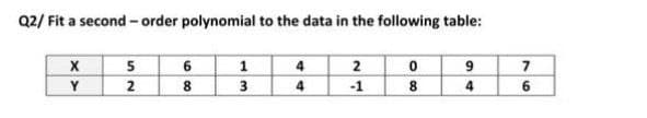 Q2/ Fit a second - order polynomial to the data in the following table:
5
1
4
2
9
7
Y
2.
8.
4
-1
8
4
6
6 00
