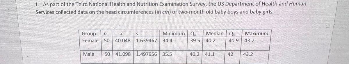 1. As part of the Third National Health and Nutrition Examination Survey, the US Department of Health and Human
Services collected data on the head circumferences (in cm) of two-month old baby boys and baby girls.
Group n
Female 50 40.048
S
Minimum
Q₁ Median Q3
1.639467 34.4
39.5 40.2
Maximum
40.9 43.7
Male
50 41.098
1.497956 35.5
40.2 41.1
42
43.2