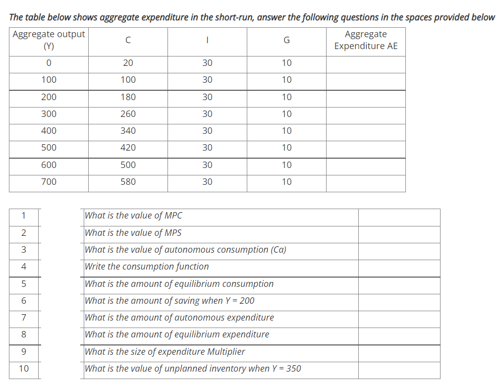 The table below shows aggregate expenditure in the short-run, answer the following questions in the spaces provided below
Aggregate output
(Y)
Aggregate
Expenditure AE
C
G
20
30
10
100
100
30
10
200
180
30
10
300
260
30
10
400
340
30
10
500
420
30
10
600
500
30
10
700
580
30
10
What is the value of MPC
2
What is the value of MPS
3
What is the value of autonomous consumption (Ca)
4
Write the consumption function
What is the amount of equilibrium consumption
6
What is the amount of saving when Y = 200
7
What is the amount of autonomous expenditure
8
What is the amount of equilibrium expenditure
9.
What is the size of expenditure Multiplier
10
What is the value of unplanned inventory when Y = 350
