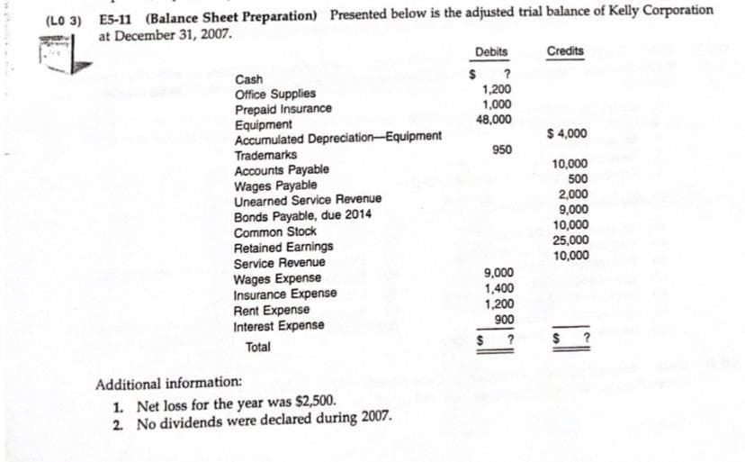 (LO 3) E5-11 (Balance Sheet Preparation) Presented below is the adjusted trial balance of Kelly Corporation
at December 31, 2007.
Debits
Credits
?
Cash
Office Supplies
Prepaid Insurance
Equipment
Accumulated Depreciation-Equipment
Trademarks
1,200
1,000
48,000
$ 4,000
950
Accounts Payable
Wages Payable
Unearned Service Revenue
Bonds Payable, due 2014
Common Stock
Retained Earnings
Service Revenue
Wages Expense
Insurance Expense
Rent Expense
Interest Expense
10,000
500
2,000
9,000
10,000
25,000
10,000
9,000
1,400
1,200
900
Total
$ ?
Additional information:
1. Net loss for the year was $2,500.
2 No dividends were declared during 2007.
