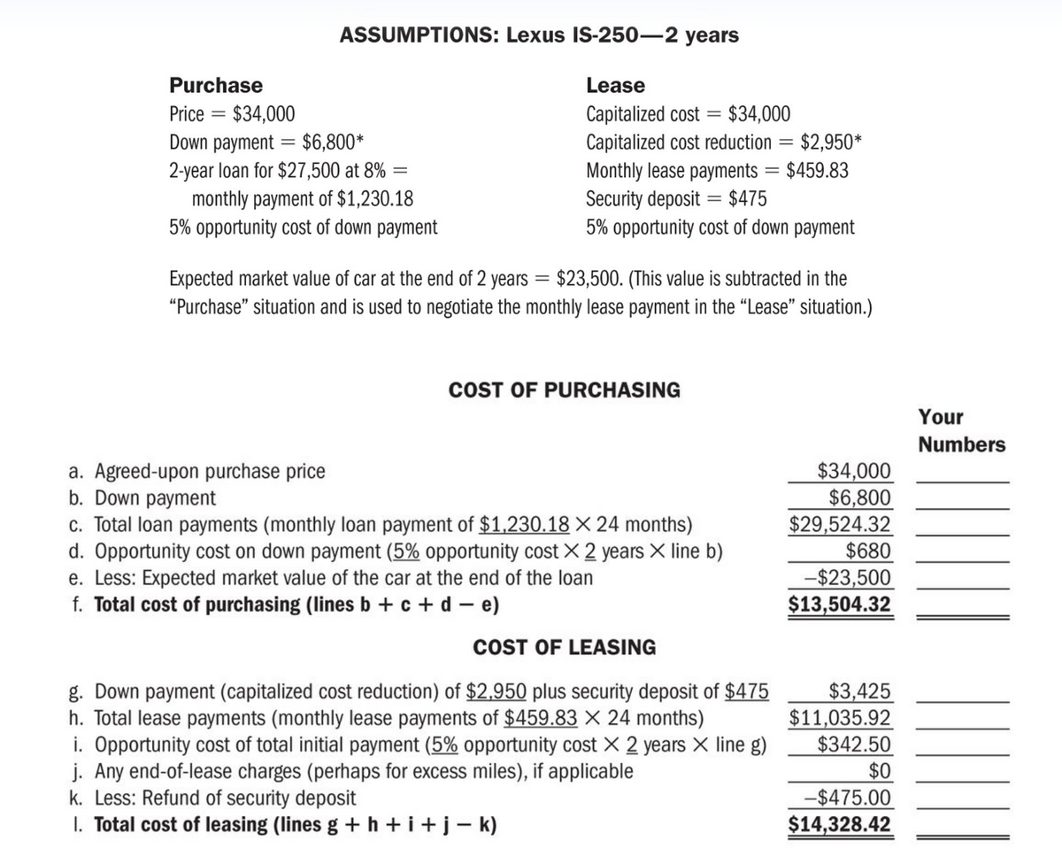 ASSUMPTIONS: Lexus IS-250-2 years
Purchase
Price = $34,000
Down payment = $6,800*
2-year loan for $27,500 at 8%
monthly payment of $1,230.18
5% opportunity cost of down payment
a. Agreed-upon purchase price
b. Down payment
Lease
Capitalized cost $34,000
Capitalized cost reduction = $2,950*
Monthly lease payments = $459.83
Security deposit = $475
5% opportunity cost of down payment
Expected market value of car at the end of 2 years = $23,500. (This value is subtracted in the
"Purchase" situation and is used to negotiate the monthly lease payment in the "Lease" situation.)
COST OF PURCHASING
c. Total loan payments (monthly loan payment of $1,230.18 X 24 months)
d. Opportunity cost on down payment (5% opportunity cost X 2 years X line b)
e. Less: Expected market value of the car at the end of the loan
f. Total cost of purchasing (lines b + c + d - e)
COST OF LEASING
g. Down payment (capitalized cost reduction) of $2,950 plus security deposit of $475
h. Total lease payments (monthly lease payments of $459.83 X 24 months)
i. Opportunity cost of total initial payment (5% opportunity cost X 2 years X line g)
j. Any end-of-lease charges (perhaps for excess miles), if applicable
k. Less: Refund of security deposit
1. Total cost of leasing (lines g + h + i + j − k)
$34,000
$6,800
$29,524.32
$680
-$23,500
$13,504.32
$3,425
$11,035.92
$342.50
$0
-$475.00
$14,328.42
Your
Numbers