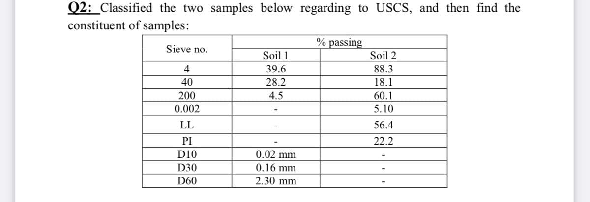 Q2: Classified the two samples below regarding to USCS, and then find the
constituent of samples:
% passing
Sieve no.
Soil 1
Soil 2
4
39.6
88.3
40
28.2
18.1
200
4.5
60.1
0.002
5.10
LL
56.4
PI
22.2
D10
0.02 mm
D30
0.16 mm
D60
2.30 mm
