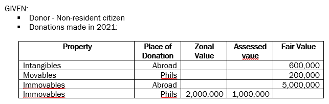 GIVEN:
Donor - Non-resident citizen
Donations made in 2021:
Property
Place of
Zonal
Assessed
Fair Value
Donation
Value
vaue
Intangibles
Abroad
600,000
200,000
5,000,000
Movables
Immovables
Immovables
Phils
Abroad
Phils 2,000,000 | 1,000,000
