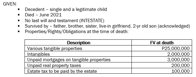 GIVEN:
• Decedent - single and a legitimate child
• Died - June 2021
No last will and testament (INTESTATE)
Survived by - father, brother, sister, live-in girlfriend, 2-yr old son (acknowledged)
Properties/Rights/Obligations at the time of death:
Description
FV at death
Various tangible properties
Intangibles
Unpaid mortgages on tangible properties
Unpaid real property taxes
Estate tax to be paid by the estate
P25,000,000
2,000,000
3,000,000
200,000
100,000
