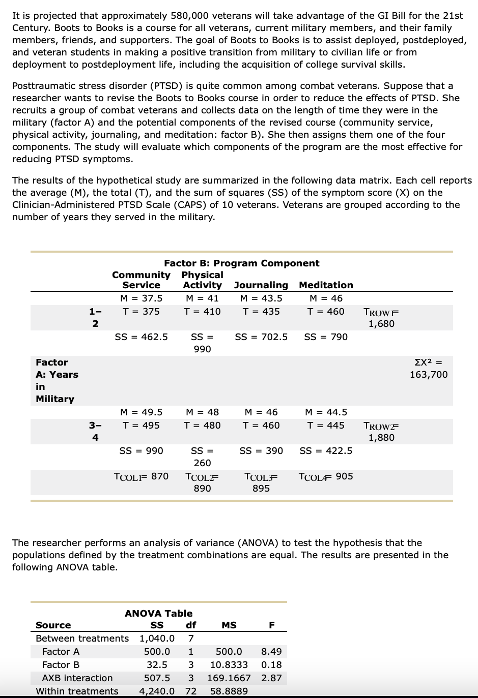 It is projected that approximately 580,000 veterans will take advantage of the GI Bill for the 21st
Century. Boots to Books is a course for all veterans, current military members, and their family
members, friends, and supporters. The goal of Boots to Books is to assist deployed, postdeployed,
and veteran students in making a positive transition from military to civilian life or from
deployment to postdeployment life, including the acquisition of college survival skills.
Posttraumatic stress disorder (PTSD) is quite common among combat veterans. Suppose that a
researcher wants to revise the Boots to Books course in order to reduce the effects of PTSD. She
recruits a group of combat veterans and collects data on the length of time they were in the
military (factor A) and the potential components of the revised course (community service,
physical activity, journaling, and meditation: factor B). She then assigns them one of the four
components. The study will evaluate which components of the program are the most effective for
reducing PTSD symptoms.
The results of the hypothetical study are summarized in the following data matrix. Each cell reports
the average (M), the total (T), and the sum of squares (SS) of the symptom score (X) on the
Clinician-Administered PTSD Scale (CAPS) of 10 veterans. Veterans are grouped according to the
number of years they served in the military.
Factor
A: Years
in
Military
1-
2
3-
4
Community Physical
Service
Activity
M = 41
T = 410
M = 37.5
T = 375
SS = 462.5
M = 49.5
T = 495
Factor B: Program Component
SS = 990
AXB interaction
Within treatments
TCOLI= 870
Source
Between treatments
Factor A
Factor B
SS=
990
M = 48
T = 480
SS=
260
TCOLF
890
Journaling
M = 43.5
T = 435
SS=702.5
M = 46
T = 460
SS = 390
MS
TCOLF
895
ANOVA Table
ss
df
1,040.0 7
500.0 1
500.0
8.49
3 10.8333 0.18
32.5
507.5 3 169.1667 2.87
4,240.0 72
58.8889
Meditation
M = 46
T = 460
F
SS = 790
M = 44.5
T = 445
SS = 422.5
The researcher performs an analysis of variance (ANOVA) to test the hypothesis that the
populations defined by the treatment combinations are equal. The results are presented in the
following ANOVA table.
TCULF 905
TROWF
1,680
TROWE
1,880
ΣΧ2 =
163,700