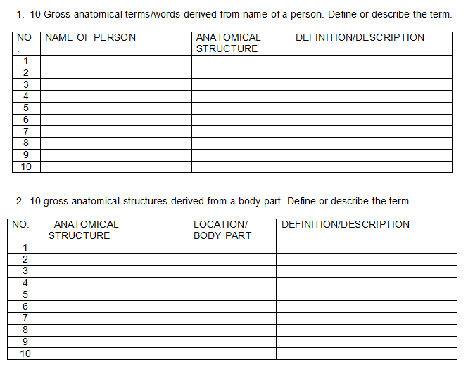 1. 10 Gross anatomical terms/words derived from name of a person. Define or describe the term.
NO
NAME OF PERSON
ANATOMICAL
DEFINITION/DESCRIPTION
STRUCTURE
1
2
3
4
7
8.
10
2. 10 gross anatomical structures derived from a body part. Define or describe the term
NO
ANATOMICAL
LOCATION/
DEFINITION/DESCRIPTION
STRUCTURE
BODY PART
1
4
6
7
8
10
