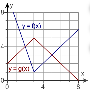 The image shows a coordinate plane with two piecewise linear functions, \( y = f(x) \) in blue and \( y = g(x) \) in red. The x-axis and y-axis are both labeled, and the grid is divided into squares of size 1 unit by 1 unit.

### Function \( y = f(x) \):

1. **Segment 1**: A blue line starting at (0, 8), descending linearly to (2, 0).
2. **Segment 2**: Another blue line from (4, 4) ascending linearly to (8, 8).

### Function \( y = g(x) \):

1. **Segment 1**: A red line starting at (0, 0), ascending linearly to (4, 4).
2. **Segment 2**: A red line descending linearly from (4, 4) to (8, 0).

The functions intersect at the point (4, 4). The axes are marked from 0 to 8 for both x and y.

This graph is useful for understanding how piecewise functions can interact with each other, showing points of intersection, and analyzing slopes of linear segments.