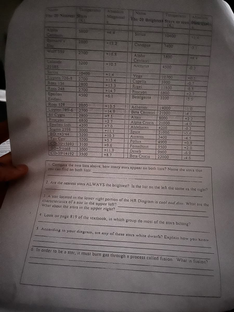 POM
The 20 Nearest Stars
Barnard's to
Star
LAN
WON 359
Calande
211853
Sirrus
Luyten 726-8
Ross 154
Ross 248
Temperato Absolute
Epsilon
Eridani
Ross 128
Luyten 789-6
61 Cygni
Procyon
Epsilon Indi
Sigma 2398
3800
2800
2700
3200
10400
2700
2800
2700
4500
2800
2700
2800
6800
4200
3000
3200
BD +43-441
Tau Ceti
5200
CD-36 15693 3100
BD+5-1668
3000
CD-39-14192 3500
Name
Temperatur
Absoture
Magnited the 20 Brightest Stars as seen fourth
444
+16.8
+10 S
+14
+15.4
+13.3
+14.7
-6.1
-13.5
+14.9
+7.5
+2.7
+7.0
+11.1
+10.3
+5.7
+9.6
+11.9
+8.7
Sirius
Canopus
Alpha
Centauri
Arcturus
Vega
Capella
Rigel
Procyon
Betelgeuse
Achernar
Beta Centauri
Altair
Alpha Crucis
Aldebaran
Spica
Antares
Pollux
Fomalhaut
Deneb
Beta Crucis
10400
7400
$800
4500
10700
5900
11800
6800
3200
14000
21000
8000
21000
4200
21000
3400
4900
9500
9900
22000
414
-31
+44
-03
+0.5
-0.7
-6.8
+2.7
-5.5
-1.0
41
+2.2
-4.0
-0.2
-3.6
-4.5
+0.8
+2.0
-6.9
-4.6
1. Compare the two lists above, how many stars appear on both lists? Name the stars that
you can find on both lists.
2. Are the nearest stars ALWAYS the brightest? Is the list on the left the same as the right?
3. A star located in the lower right portion of the HR Diagram is cool and dini. What are the
characteristics of a star in the upper left?
What about the stars in the upper right?
4 Look on page 819 of the textbook, in which group do most of the stars belong?
5. According to your diagram, are any of these stars white dwarfs? Explain how you know.
6. In order to be a star, it must burn gas through a process called fusion. What is fusion?