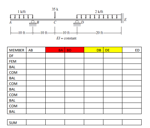 35 k
1 k/ft
2 k/ft
A
-10 ft-
-10 ft-
-20 ft-
El = constant
МЕMBER
АВ
BA
BD
DB
DE
ED
DF
FEM
BAL
COM
BAL
Сом
BAL
COM
BAL
COM
BAL
SUM
