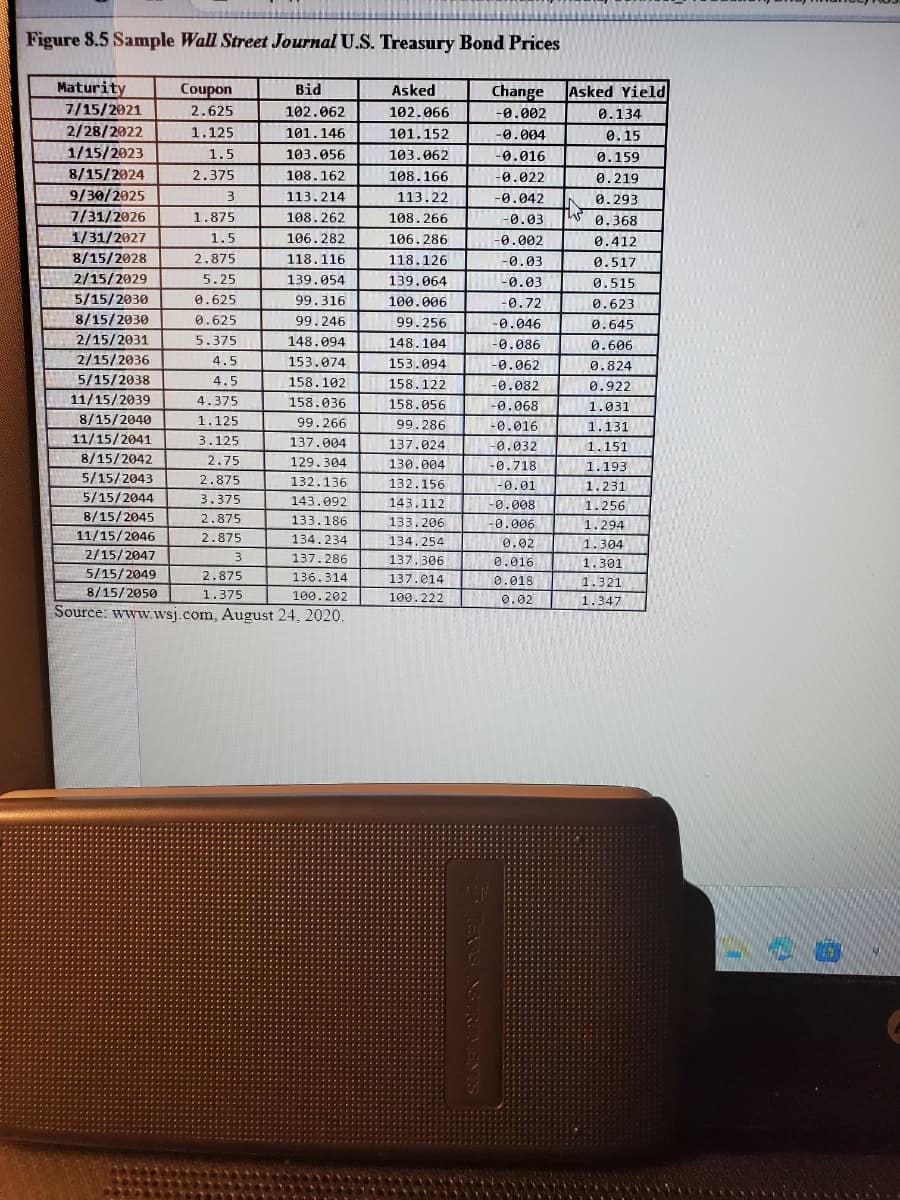 Figure 8.5 Sample Wall Street Journal U.S. Treasury Bond Prices
Maturity
7/15/2021
Coupon
2.625
Change
-0.002
2/28/2022
1.125
-0.004
1/15/2023
-0.016
1.5
2.375
3
1.875
1.5
2.875
5.25
0.625
0.625
5.375
8/15/2024
9/30/2025
7/31/2026
1/31/2027
8/15/2028
2/15/2029
5/15/2030
8/15/2030
2/15/2031
2/15/2036
5/15/2038
11/15/2039
8/15/2040
11/15/2041
8/15/2042
5/15/2043
5/15/2044
8/15/2045
11/15/2046
2/15/2047
5/15/2049
8/15/2050
4.5
4.5
4.375
1.125
3.125
2.75
2.875
3.375
2.875
2.875
3
2.875
1.375
Bid
102.062
101.146
103.056
108.162
113.214
108.262
106.282
118.116
139.054
99.316
99.246
148.094
153.074
158.102
158.036
99.266
137.004
129.304
132.136
143.092
133.186
134.234
137.286
136.314
100.202
Source: www.wsj.com, August 24, 2020.
Asked
102.066
101.152
103.062
108.166
113.22
108.266
106.286
118.126
139.064
100.006
99.256
148.104
153.094
158.122
158.056
99.286
137.024
130.004
132.156
143.112
133.206
134.254
137.306
137.014
100.222
-0.022
-0.042
-0.03
-0.002
-0.03
-0.03
-0.72
-0.046
-0.086
-0.062
-0.082
-0.068
-0.016
-0.032
-0.718
-0.01
-0.008
-0.006
0.02
0.016
0.018
0.02
Asked Yield
0.134
0.15
0.159
0.219
0.293
0.368
0.412
0.517
0.515
0.623
0.645
0.606
0.824
0.922
1.031
1.131
1.151
1.193
1.231
1.256
1.294
45
W
1.304
1.301
1.321
1.347
6