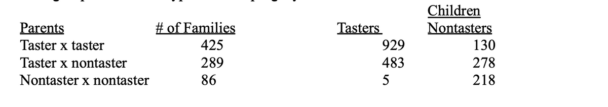 Children
Nontasters
130
Parents
# of Families
Tasters
Taster x taster
425
929
Taster x nontaster
289
483
278
Nontaster x nontaster
86
218
