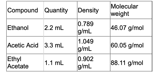 Molecular
Compound Quantity
Density
weight
0.789
g/mL
Ethanol
2.2 mL
46.07 g/mol
1.049
g/mL
Acetic Acid 3.3 mL
60.05 g/mol
Ethyl
Acetate
0.902
g/mL
1.1 mL
88.11 g/mol
