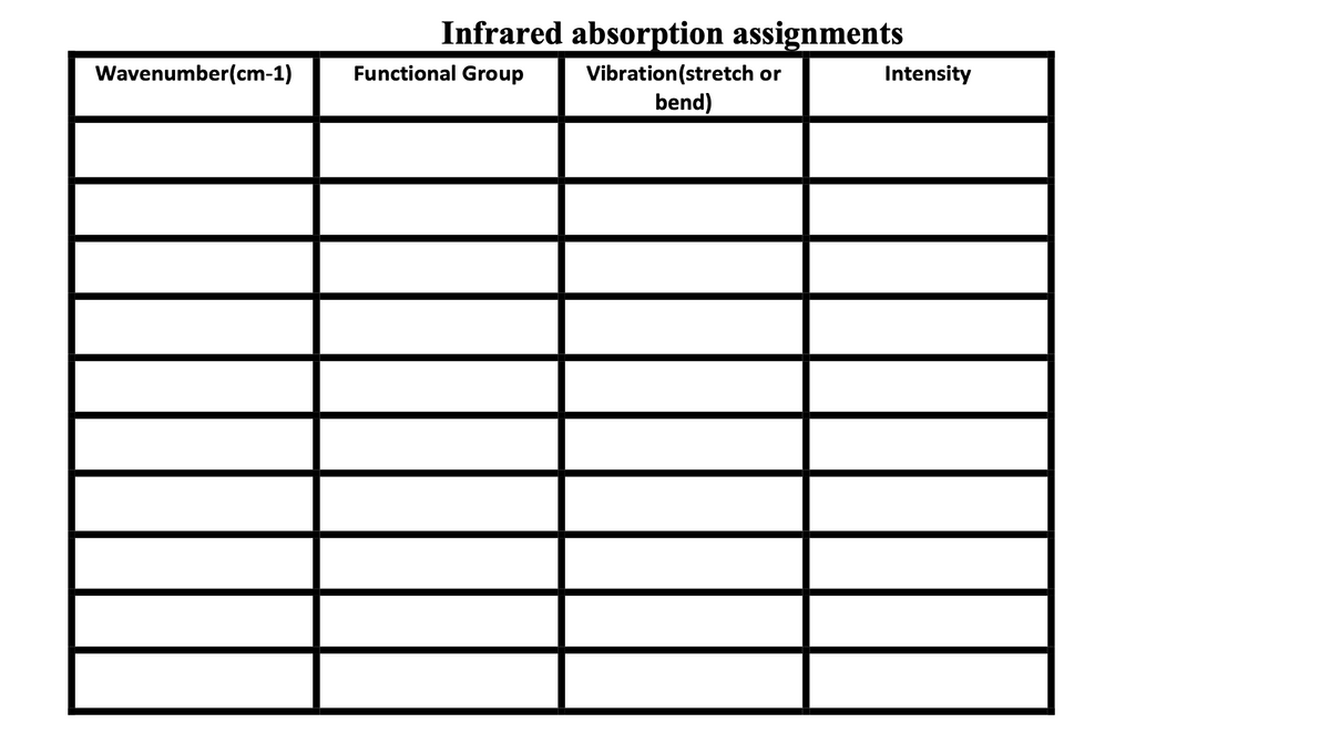 Wavenumber(cm-1)
Infrared absorption assignments
Vibration (stretch or
bend)
Functional Group
Intensity