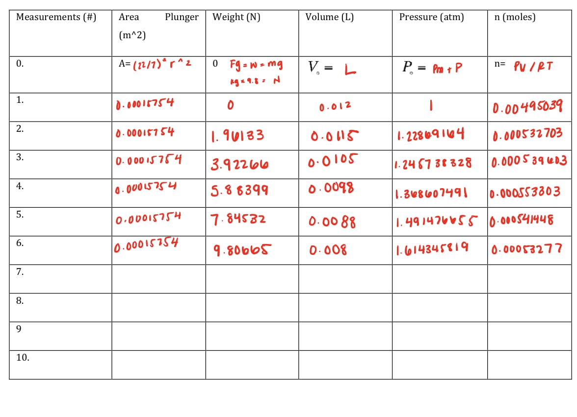 Measurements (#)
0.
1.
2.
3.
4.
5.
6.
7.
8.
9
10.
Area
(m^2)
Plunger Weight (N)
A= (22/7)*r^2
0.00015754
0.00015754
0.00015754
0.00015754
0.00015754
0.00015754
0 Fg=w = mg
kg x 9.8 = N
0
1.96133
3.92266
5.8 8399
7.84532
9.80665
Volume (L)
V₁ = L
0.012
0.0115
0.0105
0.0098
0.00 88
0.008
Pressure (atm)
P = Pm + P
n (moles)
n= PV/RT
|
1.22869164
1.2457 38 328
1.368607491
0.000553303
1.49 1476655 0.000541448
1.614345819
0.00495039
0.000532703
0.000539 403
0.00053277