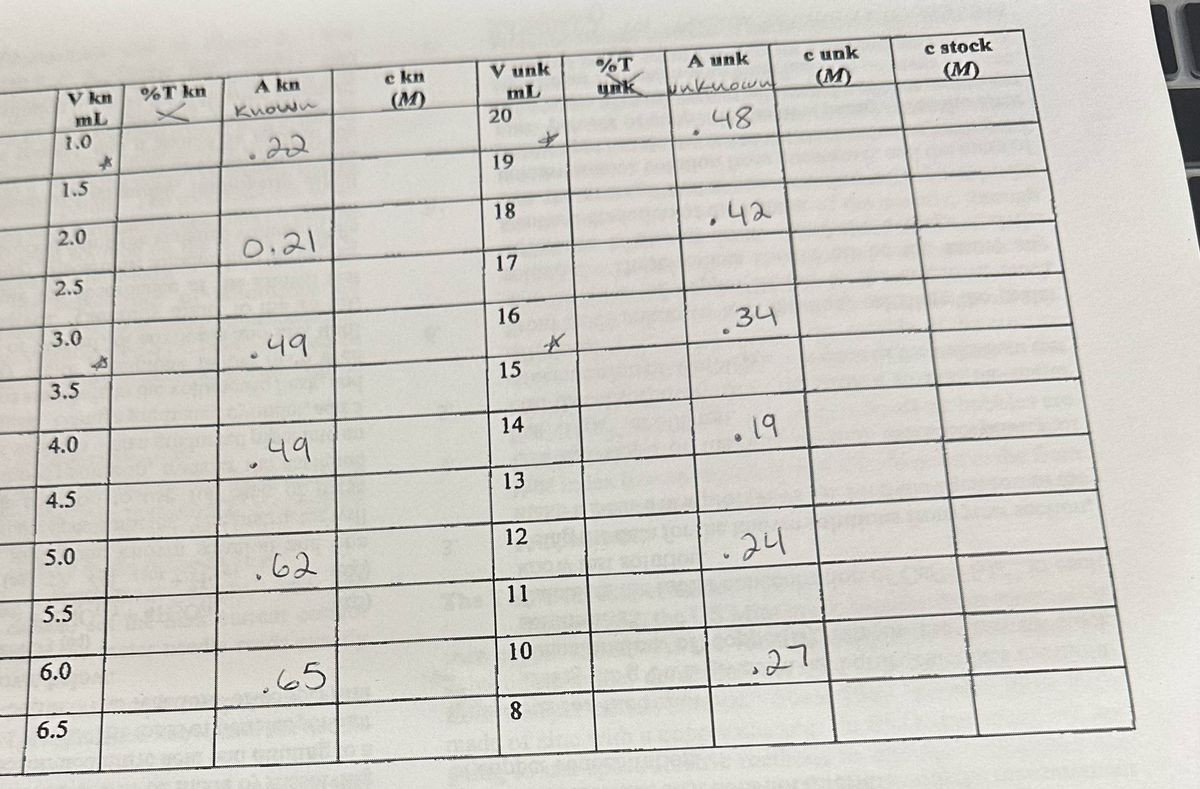 V kn
mL
1.0
1.5
2.0
2.5
3.0
3.5
4.0
4.5
5.0
5.5
6.0
6.5
*
%T kn
A kn
Known
.22
0.21
.49
49
.62
.65
c kn
V unk
mL
20
19
18
17
16
15
14
13
12
11
10
8
*
%T
unk
A unk
unknown
48
.42
.34
• 19
24
cunk
(M)
27
c stock
(M)