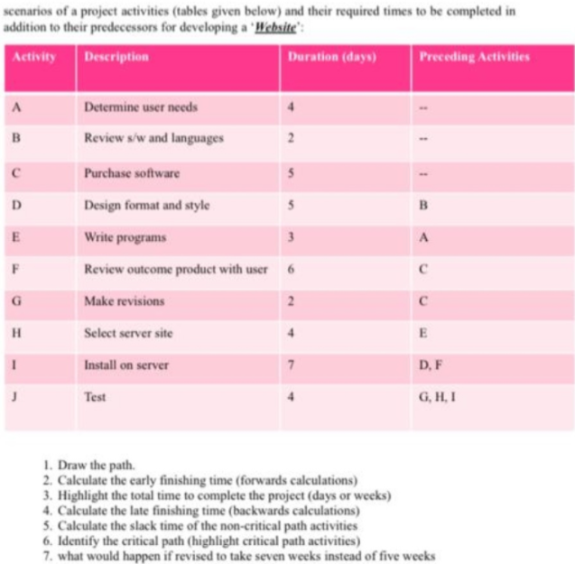 scenarios of a project activities (tables given below) and their required times to be completed in
addition to their predecessors for developing a 'Hehsite':
Activity
Description
Duration (days)
Preceding Activities
Determine user needs
Review s/w and languages
Purchase software
5
D.
Design format and style
Write programs
Review outcome product with user
Make revisions
H.
Select server site
E
Install on server
D. F
Test
G, H, I
1. Draw the path.
2. Calculate the carly finishing time (forwards calculations)
3. Highlight the total time to complete the project (days or weeks)
4. Calculate the late finishing time (backwards calculations)
5. Calculate the slack time of the non-critical path activities
6. Identify the critical path (highlight critical path activities)
7. what would happen if revised to take seven weeks instead of five weeks
