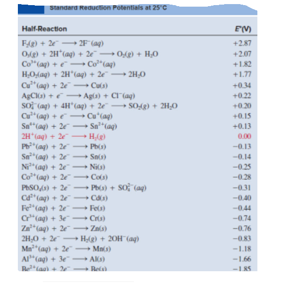 Standard Reduction Pôtentials at 25°C
Half-Reaction
EV)
► 2F°(aq)
F(g) + 2e¯
0,(g) + 2H*(aq) + 2e¯
Co*(ag) + e →
H,O,(aq) + 2H*(aq) + 2e¯ → 2H;O
Cu* (aq) + 2e → Cu(s)
AgCI(3) + e -→ Ag(s) + CI"(aq)
so, (aq) + 4H*(aq) + 2e¯ → SO-(g) + 2H¿0
Cu*(aq) + e →
Sn*(aq) + 2e
2H*(aq) + 2e¯
Ph*(aq) + 2e™
Sn*(aq) + 2e¯
Ni*(aq) + 2e¯
Co*(aq) + 2e¯
PbSO,(s) + 2e™
Cd*(aq) + 2e¯
Fe* (aq) + 2e¯
Cr*(aq) + 3e¯
Zn*(aq) + 2e¯
2H;0 + 2e¯
Mn*(aq) + 2e™
Al*(aq) + 3e¯
Be+taa) + 2e Bes)
+2.87
-
0,(g) + H;0
+2.07
Co*(aq)
+1.82
+1.77
+0.34
+0.22
+0.20
Cu*(aq)
Sn*(aq)
H,(g)
+0.15
+0.13
>
0.00
Pb(s)
-0.13
Sn(s)
-0.14
-
Ni(s)
-0.25
-
Co(s)
-0.28
Pb(s) + SO; (aq)
-0.31
Cd(s)
-0.40
Fe(s)
-0.44
-
Cris)
-0.74
Zn(s)
H;(g) + 20H¯(aq)
- Mn(s)
Al(s)
-0.76
-0.83
-1.18
-1.66
-1.85
