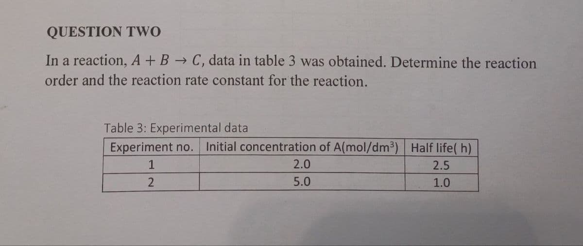 QUESTION TWO
In a reaction, A + B → C, data in table 3 was obtained. Determine the reaction
order and the reaction rate constant for the reaction.
Table 3: Experimental data
Experiment no. Initial concentration of A(mol/dm3) Half life(h)
1
2
2.0
5.0
2.5
1.0