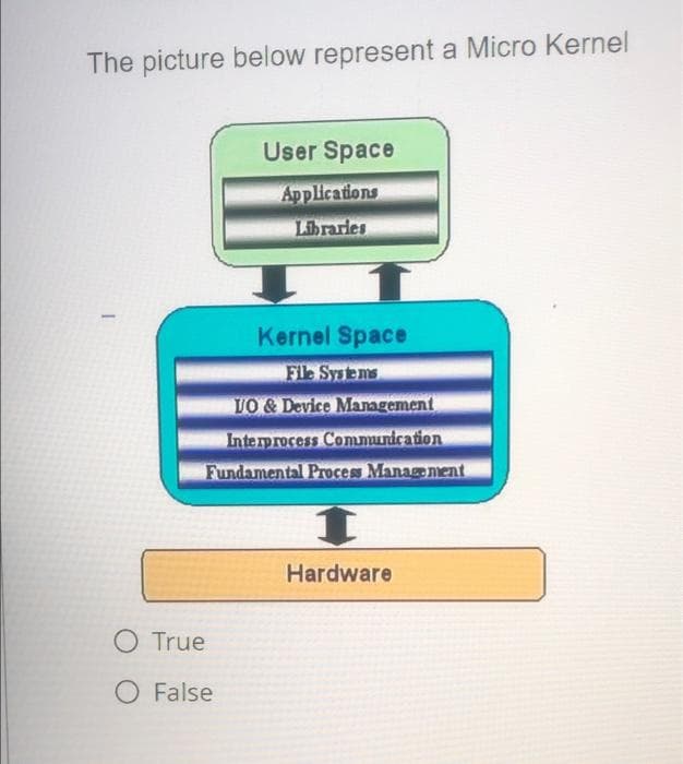 The picture below represent a Micro Kernel
User Space
Applications
Libraries
Kernel Space
Fie Systems
VO &Device Management
Interprocess Communication
Fundamental Proces Management
Hardware
O True
O False
