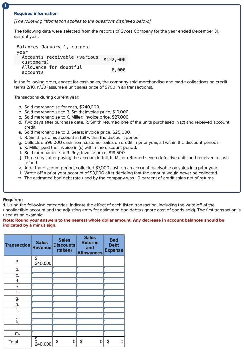 !
Required information
[The following information applies to the questions displayed below.]
The following data were selected from the records of Sykes Company for the year ended December 31,
current year.
Balances January 1, current
year
Accounts receivable (various
customers)
Allowance for doubtful
accounts
$122,000
8,000
In the following order, except for cash sales, the company sold merchandise and made collections on credit
terms 2/10, n/30 (assume a unit sales price of $700 in all transactions).
Transactions during current year:
a. Sold merchandise for cash, $240,000.
b. Sold merchandise to R. Smith; invoice price, $10,000.
c. Sold merchandise to K. Miller; invoice price, $27,000.
d. Two days after purchase date, R. Smith returned one of the units purchased in (b) and received account
credit.
e. Sold merchandise to B. Sears; invoice price, $25,000.
f. R. Smith paid his account in full within the discount period.
g. Collected $96,000 cash from customer sales on credit in prior year, all within the discount periods.
h. K. Miller paid the invoice in (c) within the discount period.
i. Sold merchandise to R. Roy; invoice price, $19,500.
j. Three days after paying the account in full, K. Miller returned seven defective units and received a cash
refund.
k. After the discount period, collected $7,000 cash on an account receivable on sales in a prior year.
I. Wrote off a prior year account of $3,000 after deciding that the amount would never be collected.
m. The estimated bad debt rate used by the company was 1.0 percent of credit sales net of returns.
Required:
1. Using the following categories, indicate the effect of each listed transaction, including the write-off of the
uncollectible account and the adjusting entry for estimated bad debts (ignore cost of goods sold). The first transaction is
used as an example.
Note: Round your answers to the nearest whole dollar amount. Any decrease in account balances should be
indicated by a minus sign.
Transaction
Sales
Revenue
Sales
Discounts
(taken)
Sales
Returns
and
Allowances
Bad
Debt
Expense
$
a.
240,000
b.
C.
d.
e.
f.
g.
h.
i.
j.
k.
I.
m.
Total
$
$
0 $
0 $ 0
240,000