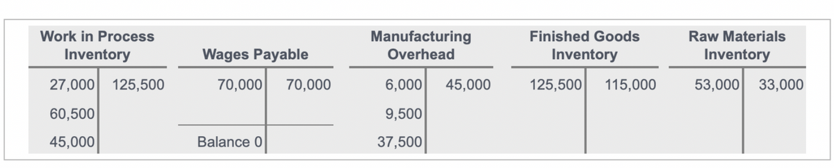 Work in Process
Inventory
27,000 125,500
60,500
45,000
Wages Payable
70,000 70,000
Balance 0
Manufacturing
Overhead
6,000 45,000
9,500
37,500
Finished Goods
Inventory
125,500
115,000
Raw Materials
Inventory
53,000 33,000