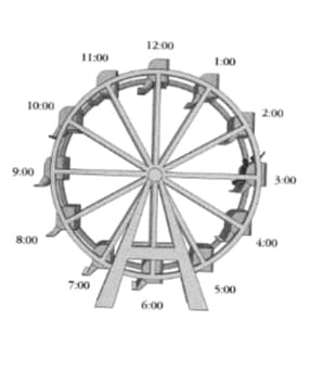 ### Understanding the Ferris Wheel: A Clock Representation

The image above depicts a Ferris wheel with an overlay of a clock face. This visual representation helps in understanding the movement and positioning of the Ferris wheel's chairs through the analogy of time.

#### Detailed Explanation:

1. **Structure of the Ferris Wheel:**
   - The Ferris wheel consists of a large, circular frame with multiple support beams radiating from the center.
   - Passenger chairs are attached at intervals along the outer rim of the wheel, ensuring balanced weight distribution.

2. **Clock Overlay:**
   - The Ferris wheel is superimposed with the numbers of a clock from 1 to 12.
   - This overlay serves as a helpful tool to understand the position of the chairs relative to time.
   - For example, referencing the 12:00 position would point directly to the top of the wheel, whereas the 6:00 position corresponds to the bottom.

3. **Educational Insights:**
   - **Circular Motion:** The Ferris Wheel demonstrates circular motion. As the wheel rotates clockwise or counterclockwise, it presents a practical example of rotational movement.
   - **Understanding Time Relationships:** By using the clock overlay, students can better grasp concepts of time and directional positioning.

This visual aid offers a dual learning opportunity: understanding the mechanical structure and function of a Ferris wheel while also reinforcing the concepts of time and positional awareness.