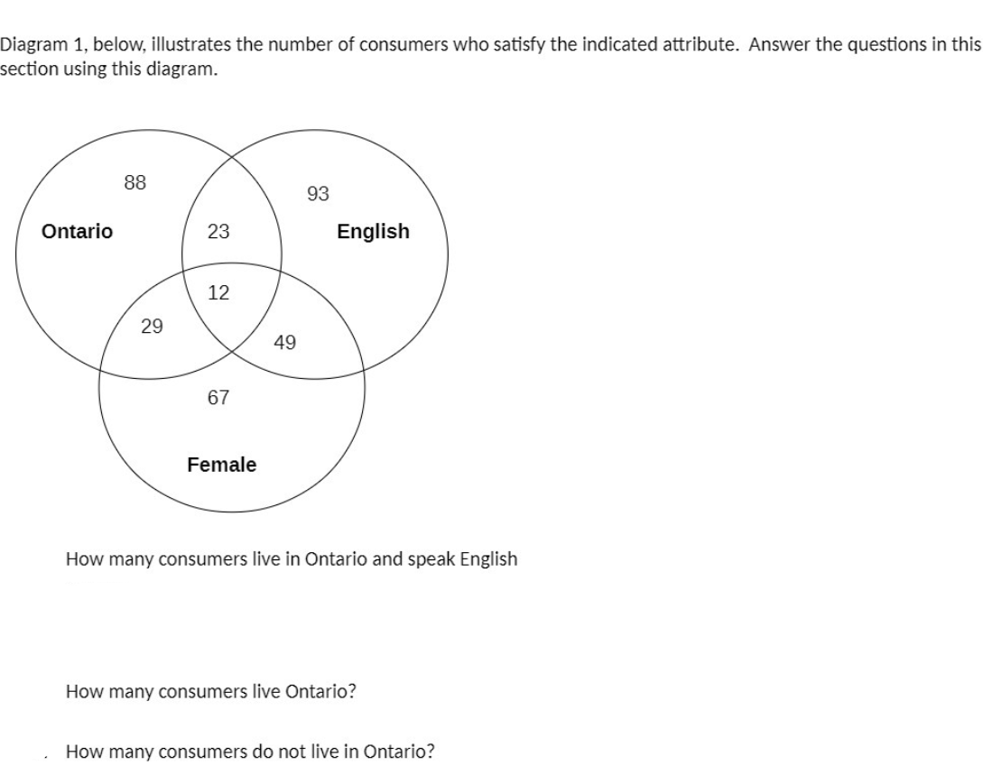 Diagram 1, below, illustrates the number of consumers who satisfy the indicated attribute. Answer the questions in this
section using this diagram.
88
93
Ontario
23
English
12
29
49
67
Female
How many consumers live in Ontario and speak English
How many consumers live Ontario?
How many consumers do not live in Ontario?
