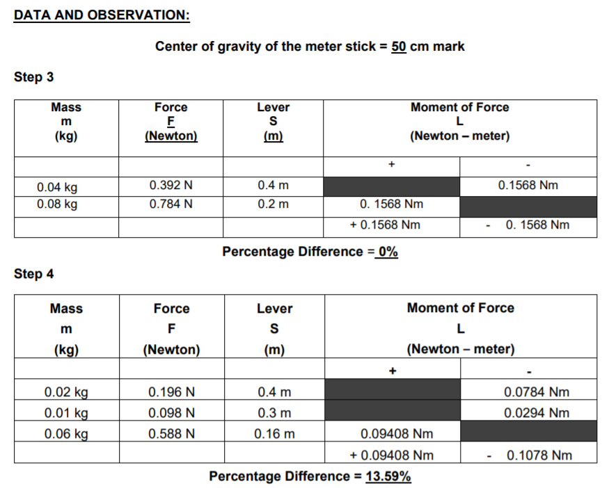 DATA AND OBSERVATION:
Center of gravity of the meter stick = 50 cm mark
Step 3
Mass
Lever
Moment of Force
Force
F
(Newton)
m
S
(kg)
(m)
(Newton – meter)
0.392 N
0.4 m
0.1568 Nm
0.04 kg
0.08 kg
0.784 N
0.2 m
0. 1568 Nm
+ 0.1568 Nm
0. 1568 Nm
Percentage Difference = 0%
Step 4
Mass
Force
Lever
Moment of Force
F
S
(kg)
(Newton)
(m)
(Newton – meter)
0.02 kg
0.01 kg
0.4 m
0.3 m
0.16 m
0.196 N
0.0784 Nm
0.098 N
0.0294 Nm
0.06 kg
0.588 N
0.09408 Nm
+ 0.09408 Nm
0.1078 Nm
Percentage Difference = 13.59%
