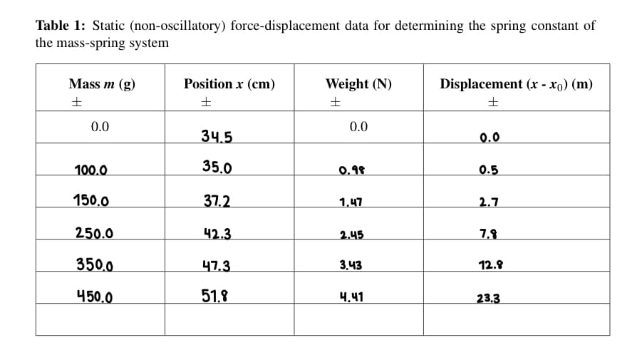 Table 1: Static (non-oscillatory) force-displacement data for determining the spring constant of
the mass-spring system
Mass m (g)
Position x (cm)
Weight (N)
Displacement ( - xo) (m)
0.0
0.0
34.5
0.0
100.0
35.0
0.98
0.5
150.0
37.2
1.47
2.7
250.0
42.3
2.45
7,8
350.0
47.3
3.43
12.8
450.0
51.8
4.41
23,3
