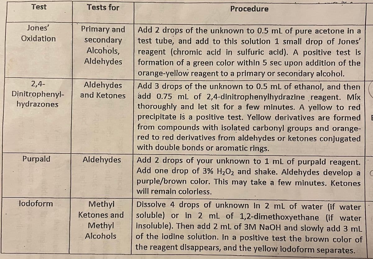 Test
Jones'
Oxidation
2,4-
Dinitrophenyl-
hydrazones
Purpald
lodoform
Tests for
Primary and
secondary
Alcohols,
Aldehydes
Aldehydes
and Ketones
29010
Aldehydes
Methyl
Ketones and
Methyl
Alcohols
Procedure
Add 2 drops of the unknown to 0.5 mL of pure acetone in a
test tube, and add to this solution 1 small drop of Jones'
reagent (chromic acid in sulfuric acid). A positive test is
formation of a green color within 5 sec upon addition of the
orange-yellow reagent to a primary or secondary alcohol.
Add 3 drops of the unknown to 0.5 mL of ethanol, and then
add 0.75 mL of 2,4-dinitrophenylhydrazine reagent. Mix
thoroughly and let sit for a few minutes. A yellow to red
precipitate is a positive test. Yellow derivatives are formed
from compounds with isolated carbonyl groups and orange-
red to red derivatives from aldehydes or ketones conjugated
with double bonds or aromatic rings.
Add 2 drops of your unknown to 1 mL of purpald reagent.
Add one drop of 3% H₂O₂ and shake. Aldehydes develop a
purple/brown color. This may take a few minutes. Ketones
will remain colorless.
Dissolve 4 drops of unknown in 2 mL of water (if water
soluble) or in 2 mL of 1,2-dimethoxyethane (if water
insoluble). Then add 2 mL of 3M NaOH and slowly add 3 mL
of the iodine solution. In a positive test the brown color of
the reagent disappears, and the yellow iodoform separates.