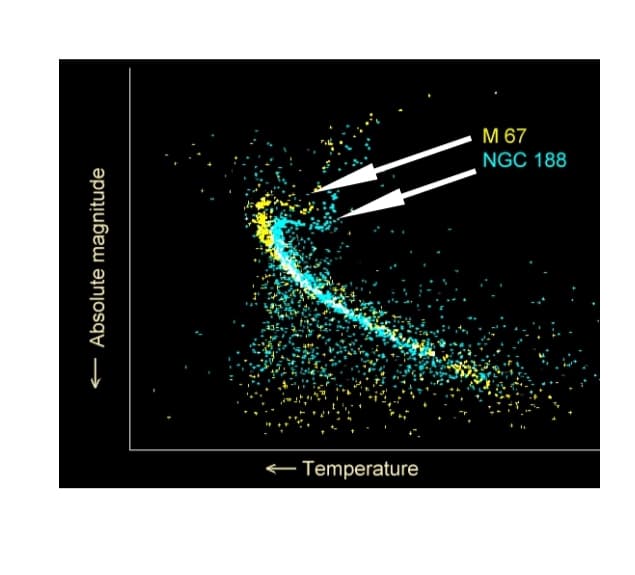 Absolute magnitude
Temperature
M 67
NGC 188