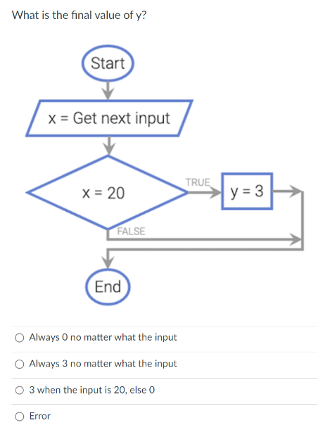 What is the final value of y?
Start
x = Get next input
Error
X = 20
FALSE
End
Always O no matter what the input
Always 3 no matter what the input
O 3 when the input is 20, else 0
TRUE
y = 3