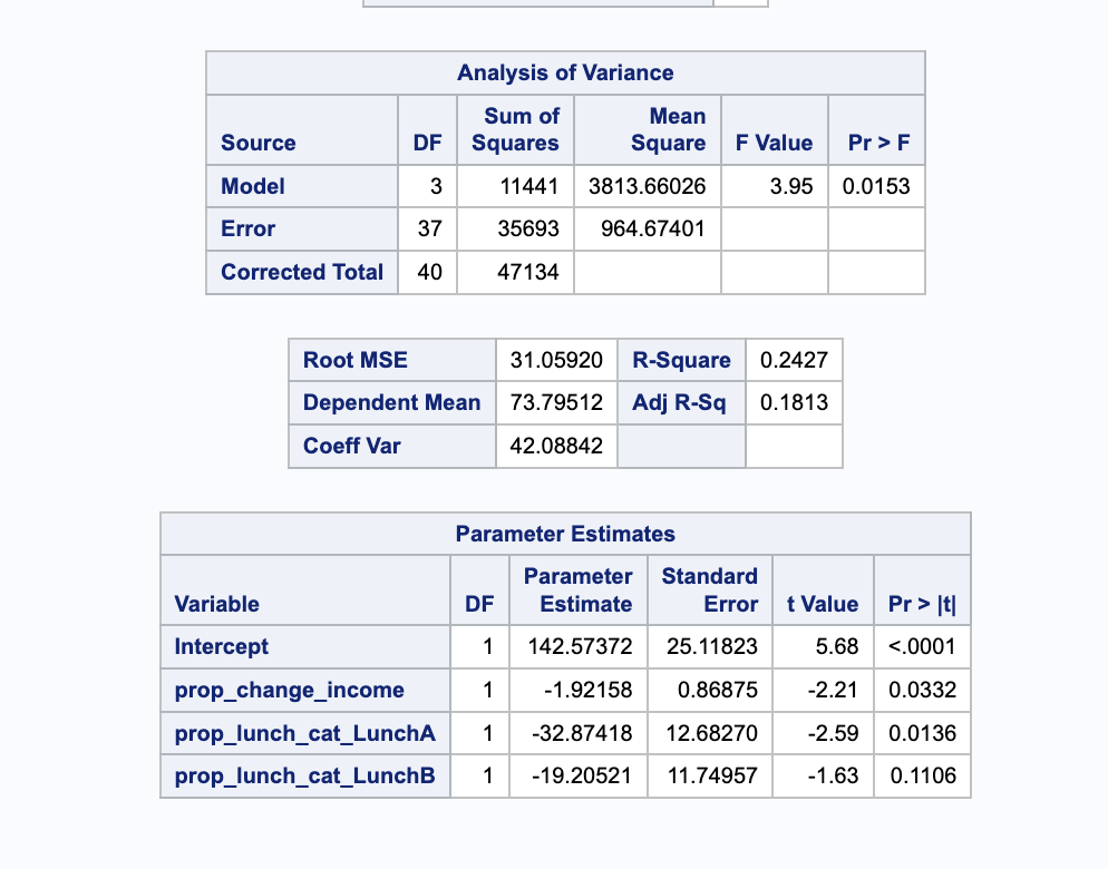 Source
Model
Error
DF
3
37
Corrected Total 40
Variable
Intercept
Analysis of Variance
Sum of
Squares
11441
35693
47134
Root MSE
Dependent Mean
Coeff Var
Mean
Square
3813.66026
964.67401
Parameter Estimates
DF
F Value
3.95
31.05920 R-Square 0.2427
73.79512 Adj R-Sq 0.1813
42.08842
Parameter Standard
Estimate
1 142.57372
25.11823
prop_change_income
0.86875
1 -1.92158
prop_lunch_cat_LunchA 1 -32.87418 12.68270
prop_lunch_cat_LunchB 1 -19.20521 11.74957
Pr > F
0.0153
Error t Value
Pr> t
5.68
<.0001
-2.21
0.0332
-2.59
0.0136
-1.63 0.1106