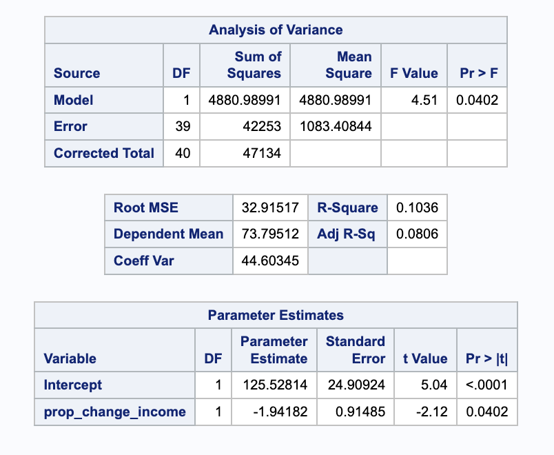 Analysis of Variance
Sum of
Squares
1 4880.98991
39
Corrected Total 40
Source
Model
Error
DF
Variable
Intercept
42253
47134
Mean
Square
4880.98991
1083.40844
Root MSE
32.91517 R-Square 0.1036
Dependent Mean 73.79512 Adj R-Sq 0.0806
Coeff Var
44.60345
Parameter Estimates
DF
1
prop_change_income 1 -1.94182
Parameter Standard
Estimate
125.52814 24.90924
0.91485
F Value
4.51
Pr > F
0.0402
Error t Value Pr> |t|
5.04 <.0001
-2.12 0.0402