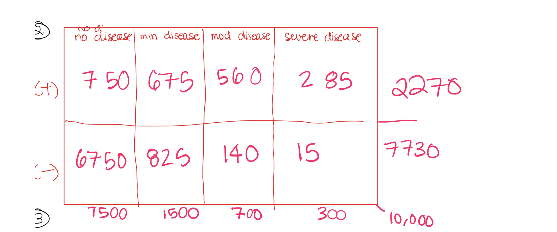 (4)
@ I
:-)
no disease min disease mod disease severe disease
7 50 675 560
6750825
140
7500 1500 700
285
15
300
2270
7730
10,000