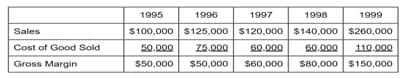 1995
1996
1997
1998
1999
$100,000 $125,000 $120,000 $140,000 $260,000
Sales
Cost of Good Sold
50.000
25.000
60.000
60.000
110.000
Gross Margin
$50,000
$60,000
$80,000 $150,000
S50,000
