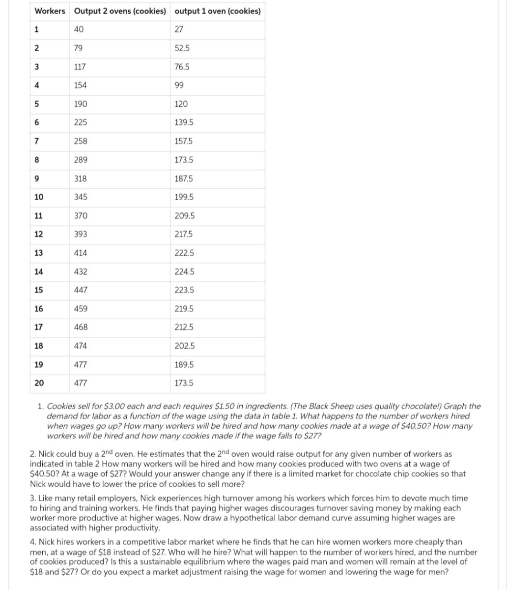 Workers Output 2 ovens (cookies) output 1 oven (cookies)
40
27
79
52.5
76.5
1
2
3
4
5
6
7
8
9
10
11
12
13
14
15
16
17
18
19
20
117
154
190
225
258
289
318
345
370
393
414
432
447
459
468
474
477
477
99
120
139.5
157.5
173.5
187.5
199.5
209.5
217.5
222.5
224.5
223.5
219.5
212.5
202.5
189.5
173.5
1. Cookies sell for $3.00 each and each requires $1.50 in ingredients. (The Black Sheep uses quality chocolate!) Graph the
demand for labor as a function of the wage using the data in table 1. What happens to the number of workers hired
when wages go up? How many workers will be hired and how many cookies made at a wage of $40.50? How many
workers will be hired and how many cookies made if the wage falls to $27?
2. Nick could buy a 2nd oven. He estimates that the 2nd oven would raise output for any given number of workers as
indicated in table 2 How many workers will be hired and how many cookies produced with two ovens at a wage of
$40.50? At a wage of $27? Would your answer change any if there is a limited market for chocolate chip cookies so that
Nick would have to lower the price of cookies to sell more?
3. Like many retail employers, Nick experiences high turnover among his workers which forces him to devote much time
to hiring and training workers. He finds that paying higher wages discourages turnover saving money by making each
worker more productive at higher wages. Now draw a hypothetical labor demand curve assuming higher wages are
associated with higher productivity.
4. Nick hires workers in a competitive labor market where he finds that he can hire women workers more cheaply than
men, at a wage of $18 instead of $27. Who will he hire? What will happen to the number of workers hired, and the number
of cookies produced? Is this a sustainable equilibrium where the wages paid man and women will remain at the level of
$18 and $27? Or do you expect a market adjustment raising the wage for women and lowering the wage for men?