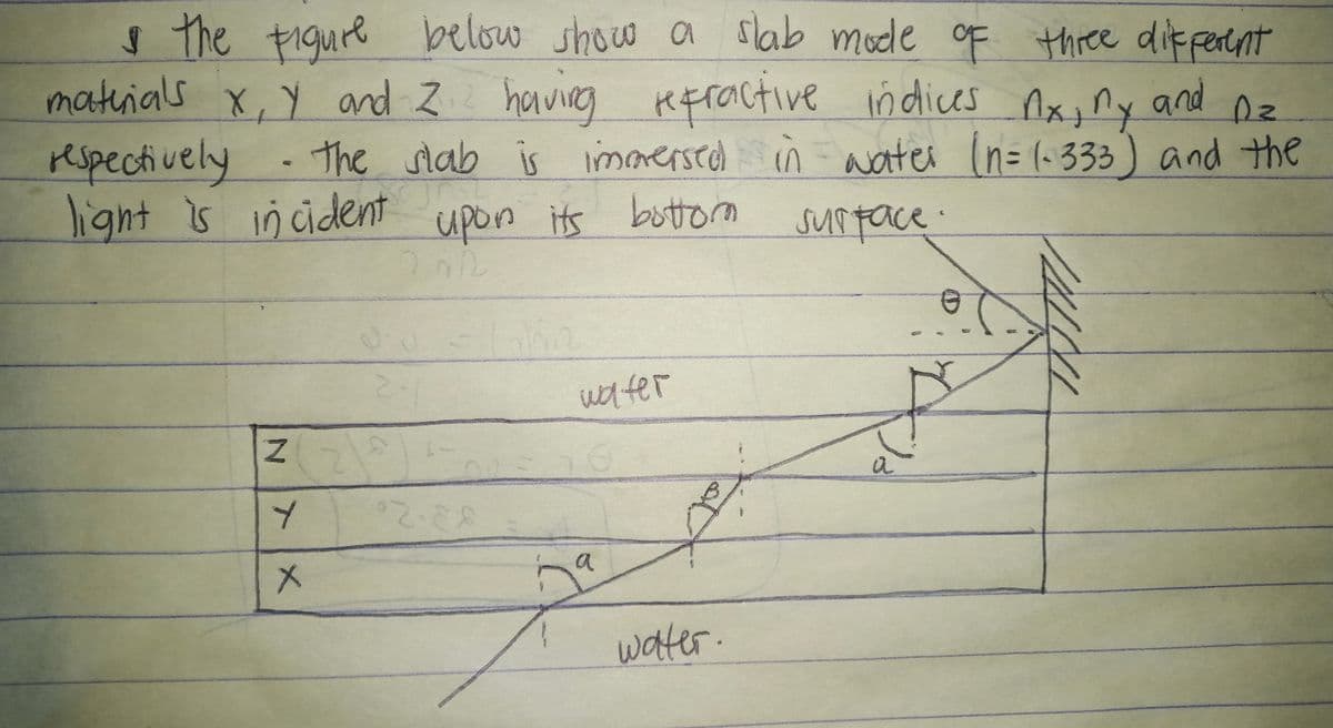 sthe tigure
below show a slab mode oF
three difpertnt
efractive indics Ax, ny and Dz
the slab is imorersed in- woter In=(-333) and the
Surtace
X,Y and Z having Hefractive n dices
having
espectively
light is incident upon its
bottom
water
a
water.
