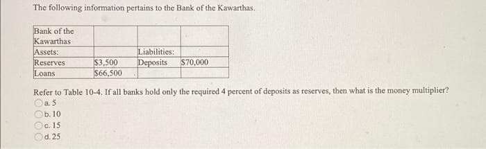 The following information pertains to the Bank of the Kawarthas.
Bank of the
Kawarthas
Assets:
Reserves
Loans
$3,500
S66,500
Liabilities:
Deposits $70,000
Refer to Table 10-4, If all banks hold only the required 4 percent of deposits as reserves, then what is the money multiplier?
a. 5
Б. 10
c. 15
d. 25
