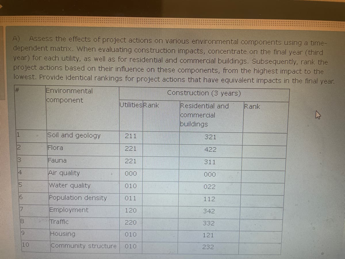 A)
Assess the effects of project actions on various environmental components using a time-
dependent matrix. When evaluating construction impacts, concentrate on the final year (third
year) for each utility, as well as for residential and commercial buildings. Subsequently, rank the
project actions based on their influence on these components, from the highest impact to the
lowest. Provide identical rankings for project actions that have equivalent impacts in the final year.
Environmental
Construction (3 years)
component
Utilities Rank
Residential and
commercial
buildings
1
Soil and geology
211
3211
2
Flora
221
422
3
Fauna
221
311
456
Air quality
000
000
Water quality
010
022
Population density
011
112
7
Employment
120
342
8
Traffic
220
332
9
Housing
010
121
10
Community structure 010
232
Rank
A