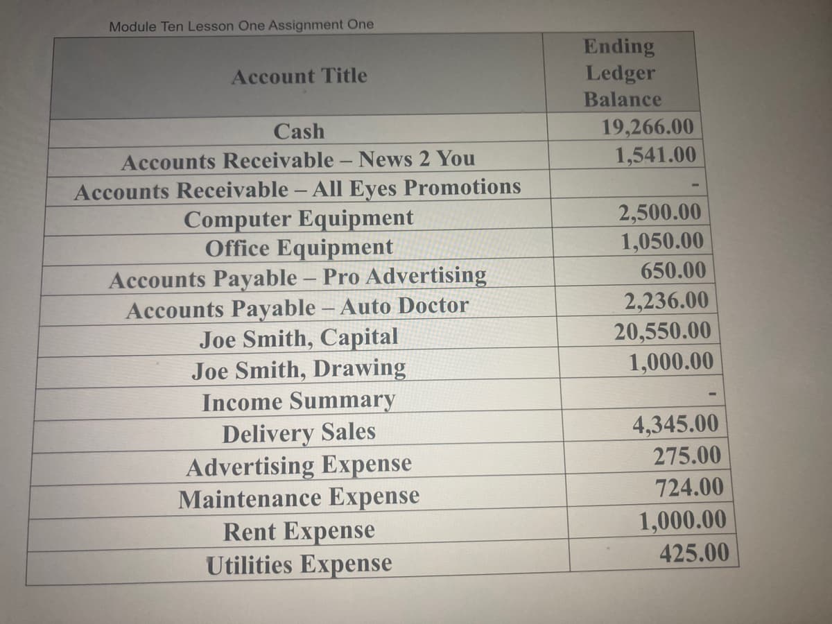 Module Ten Lesson One Assignment One
Ending
Ledger
Account Title
Balance
19,266.00
1,541.00
Cash
Accounts Receivable - News 2 You
Accounts Receivable - All Eyes Promotions
Computer Equipment
Office Equipment
Accounts Payable - Pro Advertising
Accounts Payable - Auto Doctor
Joe Smith, Capital
Joe Smith, Drawing
Income Summary
Delivery Sales
Advertising Expense
Maintenance Expense
Rent Expense
Utilities Expense
2,500.00
1,050.00
650.00
2,236.00
20,550.00
1,000.00
4,345.00
275.00
724.00
1,000.00
425.00
