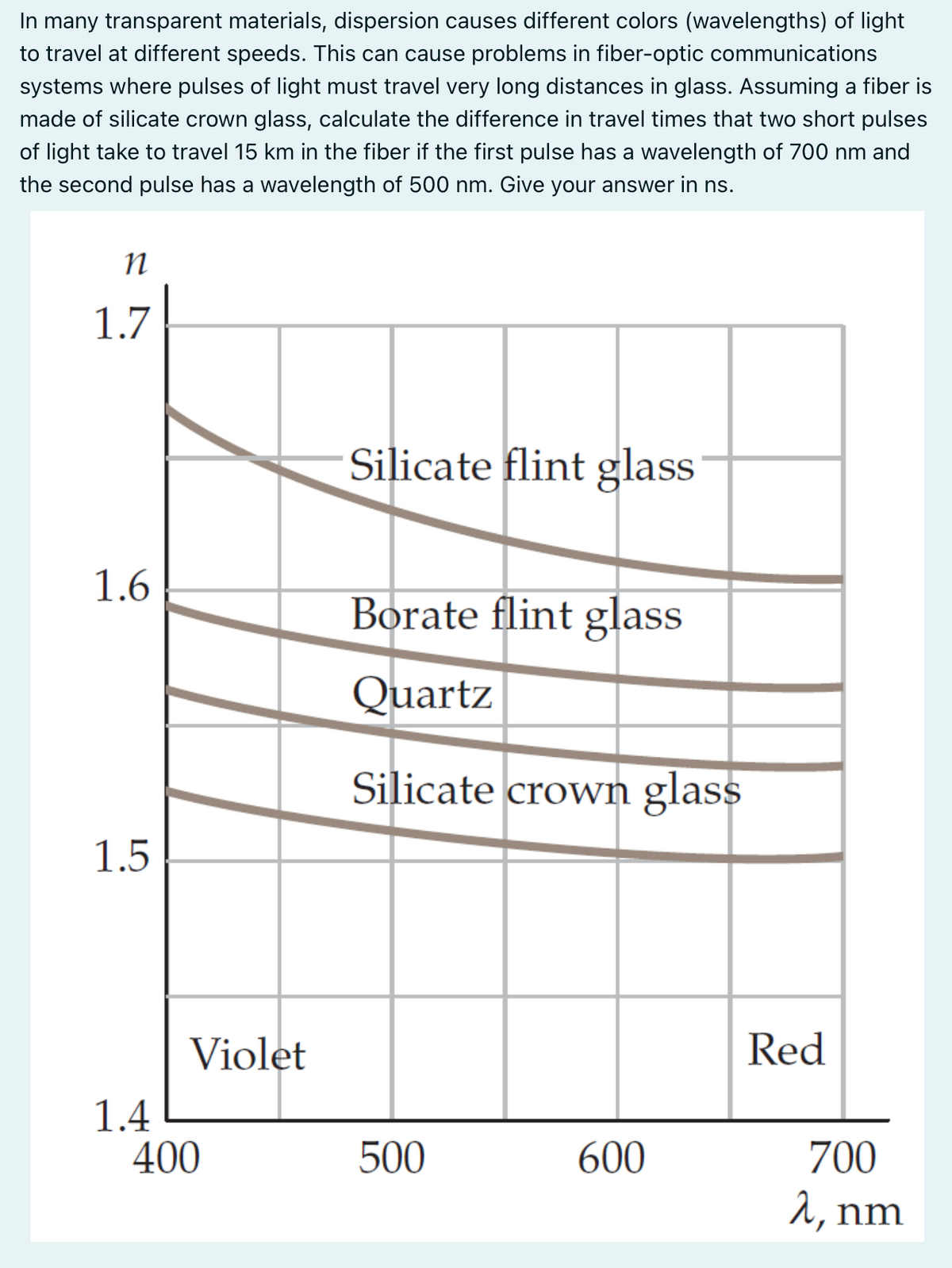 In many transparent materials, dispersion causes different colors (wavelengths) of light
to travel at different speeds. This can cause problems in fiber-optic communications
systems where pulses of light must travel very long distances in glass. Assuming a fiber is
made of silicate crown glass, calculate the difference in travel times that two short pulses
of light take to travel 15 km in the fiber if the first pulse has a wavelength of 700 nm and
the second pulse has a wavelength of 500 nm. Give your answer in ns.
n
1.7
1.6
1.5
1.4
Violet
400
Silicate flint glass
Borate flint glass
Quartz
Silicate crown glass
500
600
Red
700
λ, nm