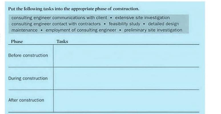 Put the following tasks into the appropriate phase of construction.
consulting engineer communications with client extensive site investigation
feasibility study • detailed design
maintenance • employment of consulting engineer • preliminary site investigation
consulting engineer contact with contractors •
Phase
Tasks
Before construction
During construction
After construction
