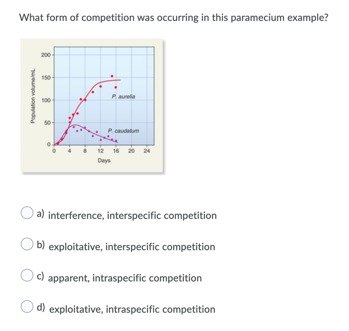 What form of competition was occurring in this paramecium example?
200
150
P. aurelia
100
50
P. caudatum
4 8
16
20
24
Days
a) interference, interspecific competition
b) exploitative, interspecific competition
c) apparent, intraspecific competition
d) exploitative, intraspecific competition
Population volume/mL
12
